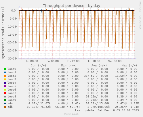 Throughput per device