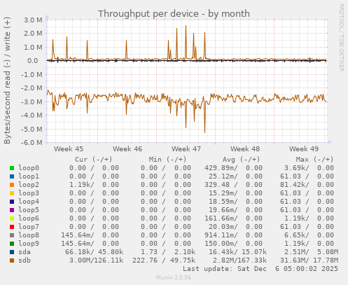 Throughput per device