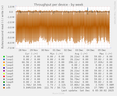 Throughput per device