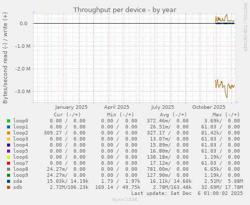 Throughput per device