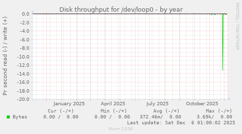 Disk throughput for /dev/loop0