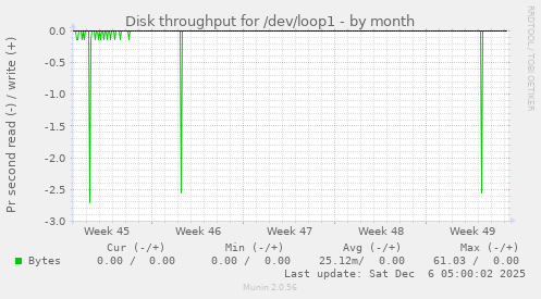 Disk throughput for /dev/loop1