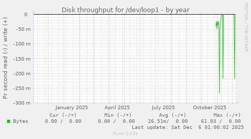 Disk throughput for /dev/loop1