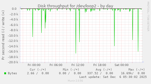 Disk throughput for /dev/loop2