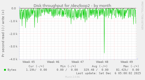 Disk throughput for /dev/loop2