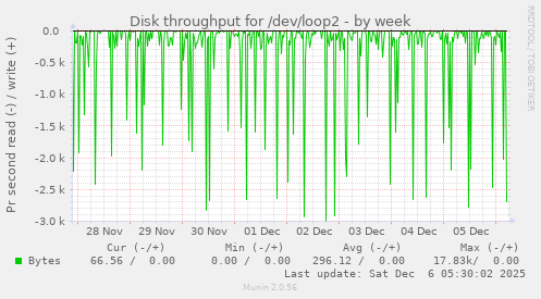 Disk throughput for /dev/loop2
