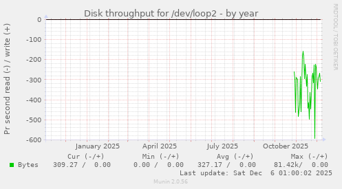 Disk throughput for /dev/loop2
