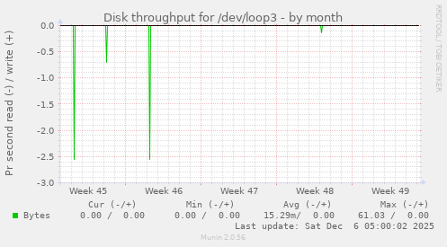 Disk throughput for /dev/loop3