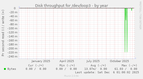 Disk throughput for /dev/loop3