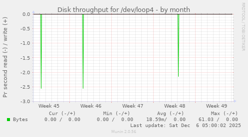 Disk throughput for /dev/loop4