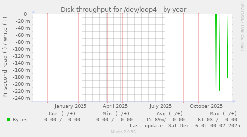 Disk throughput for /dev/loop4