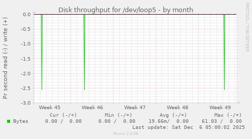 Disk throughput for /dev/loop5