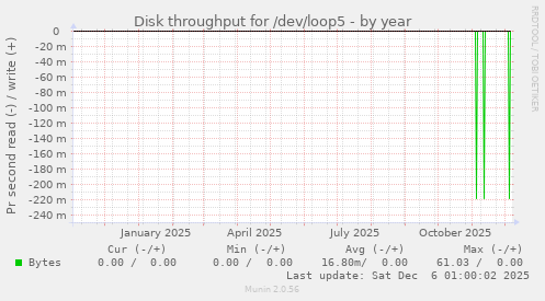 Disk throughput for /dev/loop5
