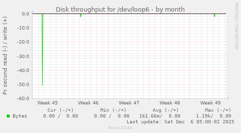 Disk throughput for /dev/loop6