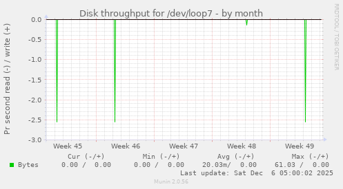 Disk throughput for /dev/loop7