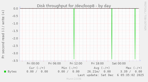 Disk throughput for /dev/loop8