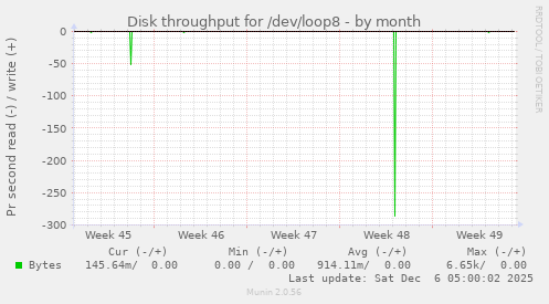 Disk throughput for /dev/loop8