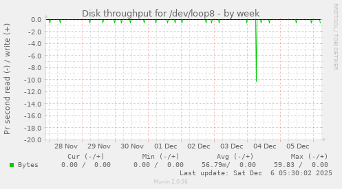 Disk throughput for /dev/loop8