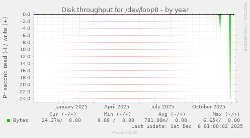 Disk throughput for /dev/loop8