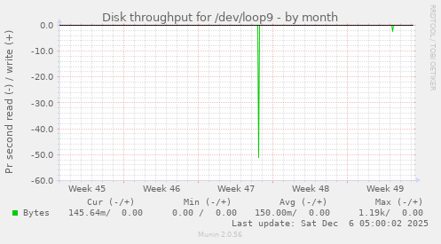 Disk throughput for /dev/loop9