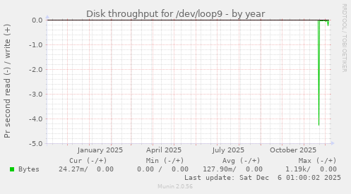 Disk throughput for /dev/loop9