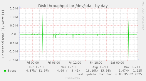 Disk throughput for /dev/sda