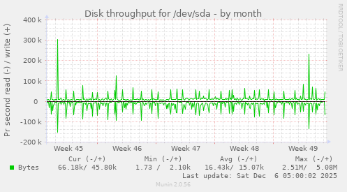 Disk throughput for /dev/sda
