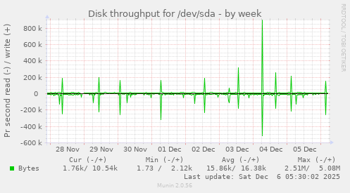Disk throughput for /dev/sda