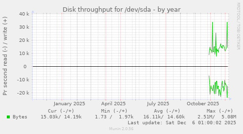 Disk throughput for /dev/sda