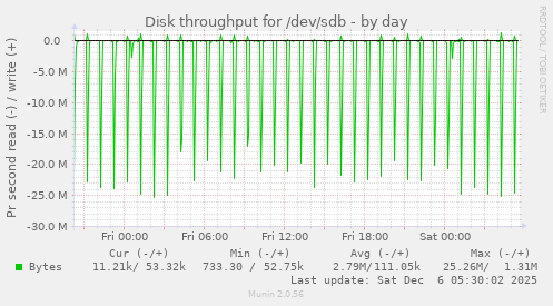 Disk throughput for /dev/sdb