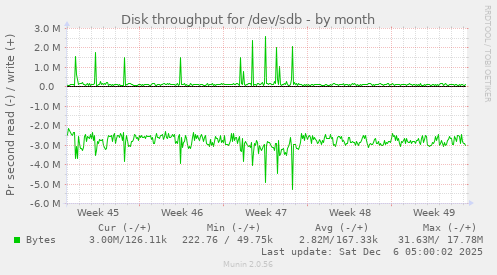 Disk throughput for /dev/sdb