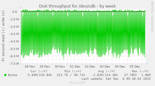 Disk throughput for /dev/sdb