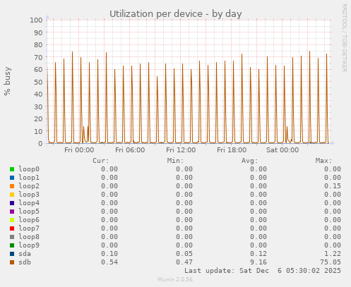 Utilization per device
