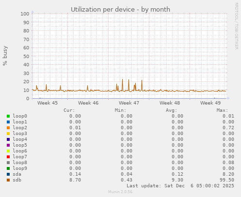 Utilization per device