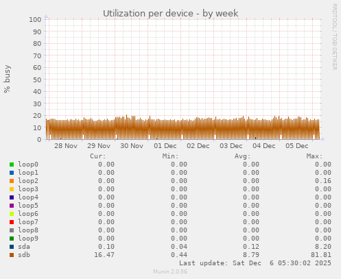 Utilization per device