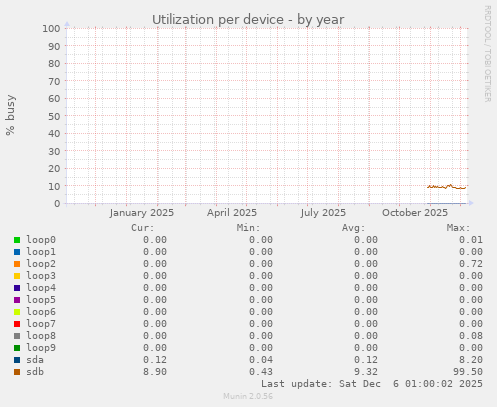 Utilization per device