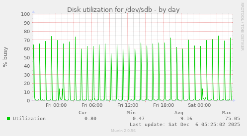 Disk utilization for /dev/sdb