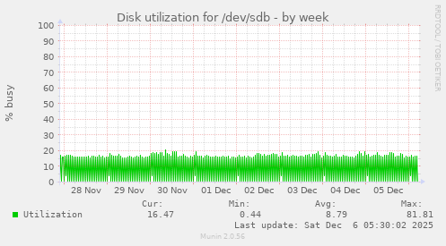 Disk utilization for /dev/sdb