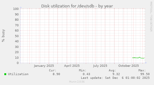 Disk utilization for /dev/sdb