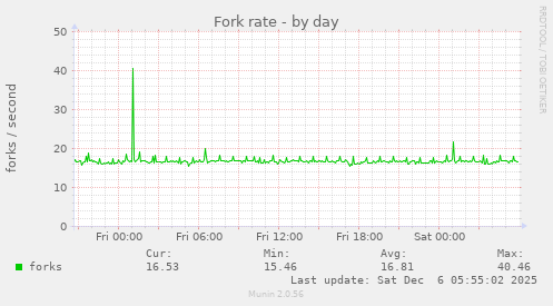 Fork rate