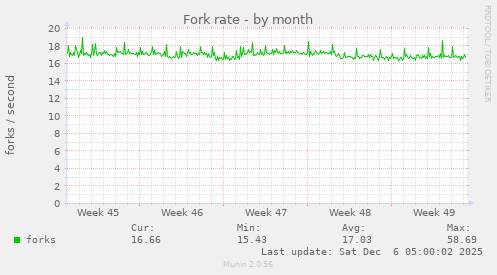 Fork rate