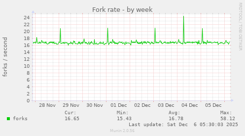 Fork rate