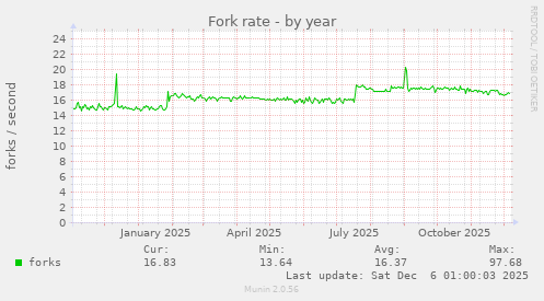 Fork rate