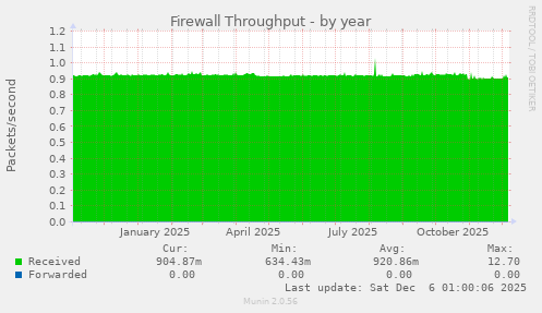 Firewall Throughput