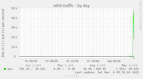 eth0 traffic