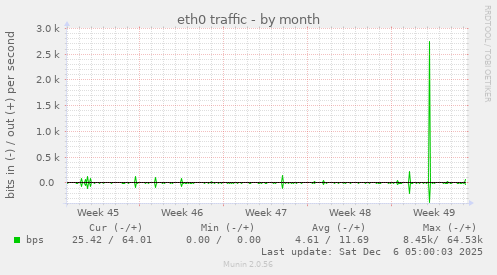 eth0 traffic
