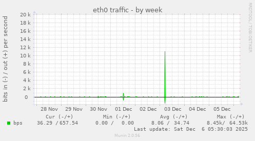 eth0 traffic