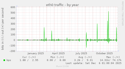eth0 traffic