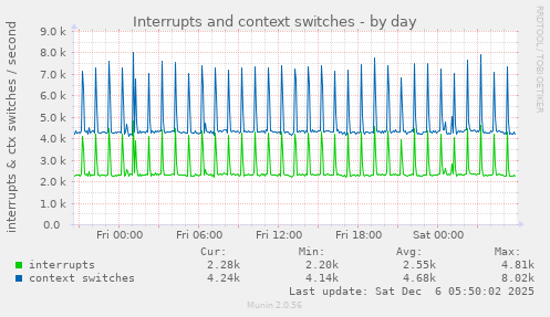 Interrupts and context switches