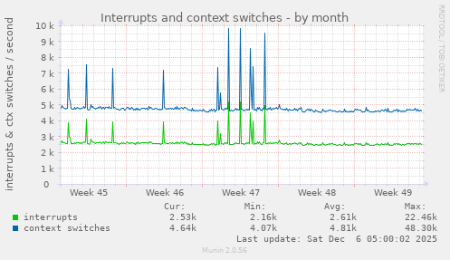 Interrupts and context switches